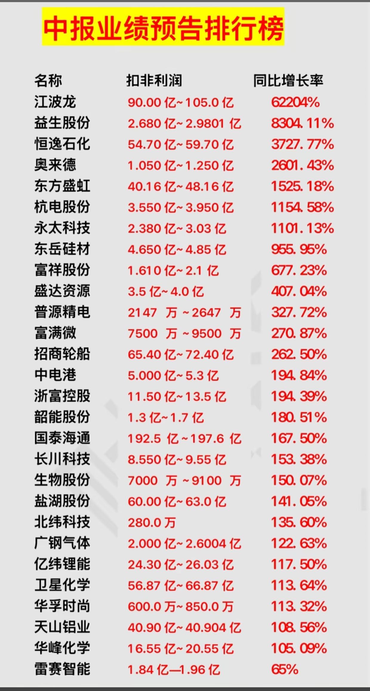 炸锅了！最高增长62204%，A股半年报牛股大名单

全网最全中报预增排行榜新鲜