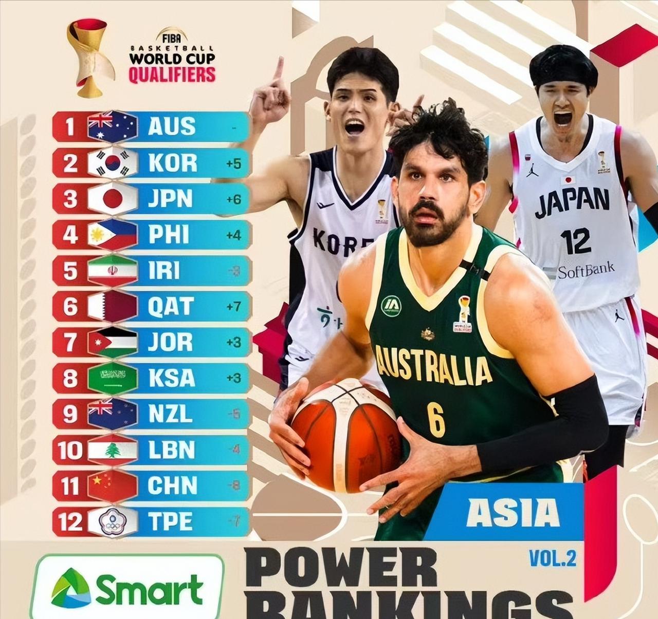 什么？我没有看错吧？中国男篮在亚洲区排名11？这是啥情况？

12月4日，FIB