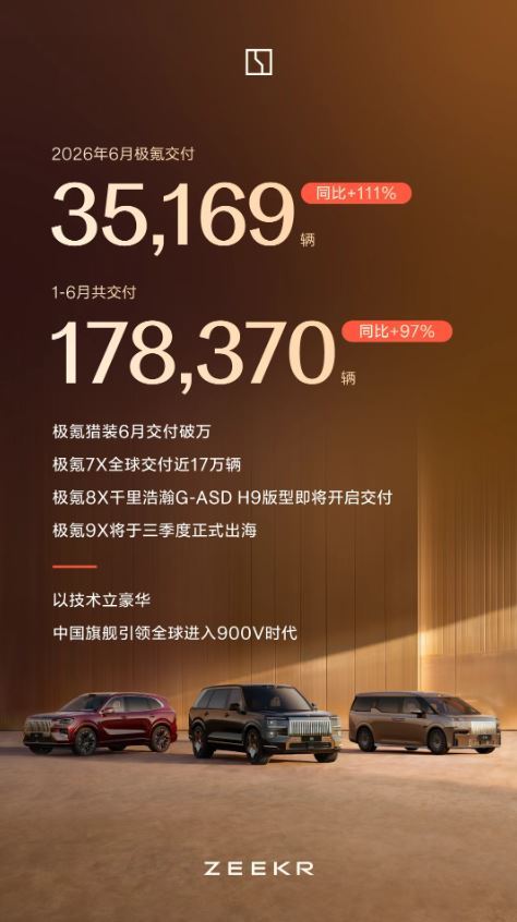 极氪1-6月共交付178,370辆，同比增长97%其中6月交付35169辆向上，