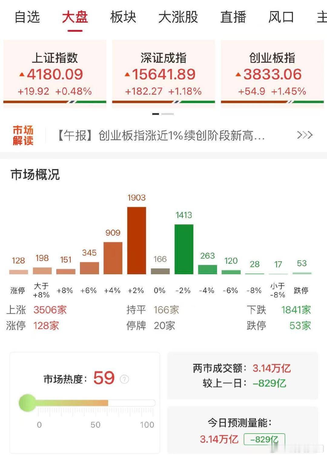 【A股成交额又破3万亿】A股缩量829亿 5月7日，市场全天震荡反弹，创业板指、