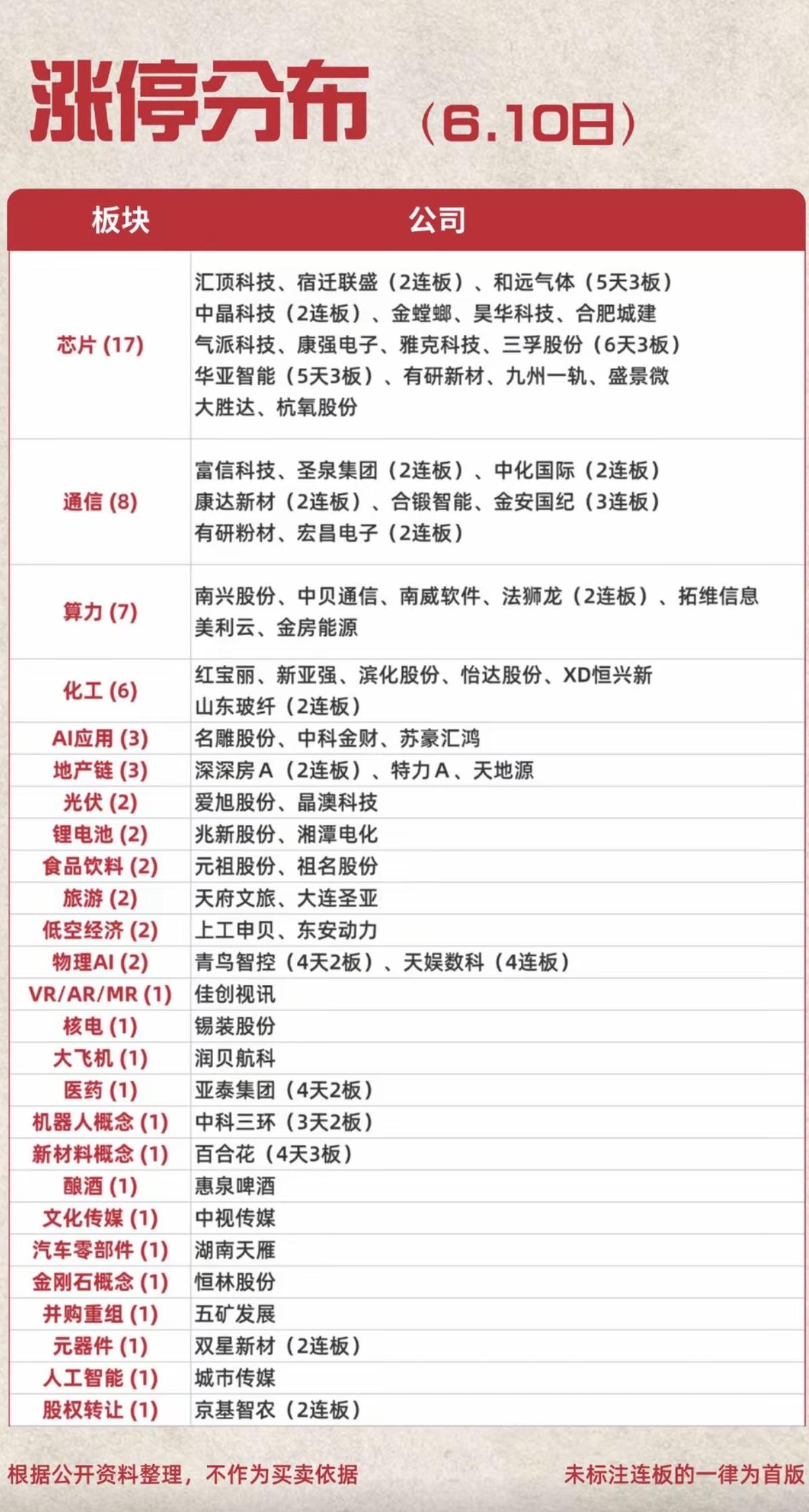 6.10周三  涨停板股票：题材+高度+明细！

市场热点方向：化工原料、大金融