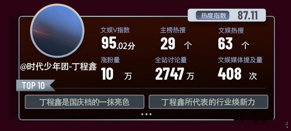 丁程鑫首次入围微博演员热度报告 恭喜入围微博演员热度报告！《刺杀小说家2》中，他