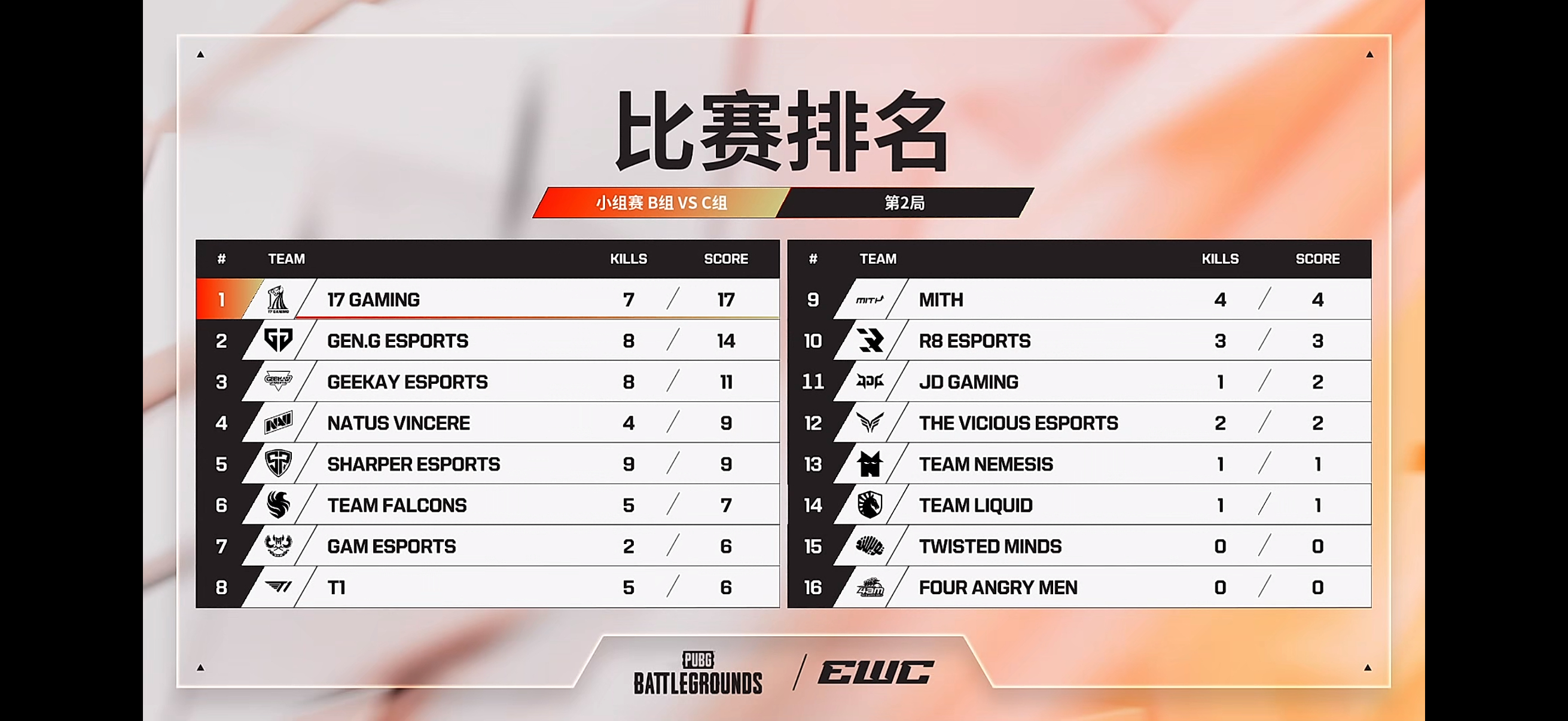 【赛况速递丨EWC最前线 EWC 小组赛】             🔖小组赛 