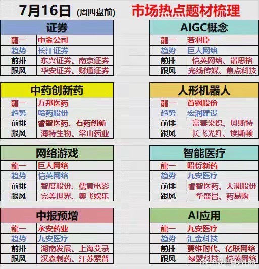 7.15（周四盘前）强者恒强，明日八大板块48家强势股梳理明天市场主线清晰，资金