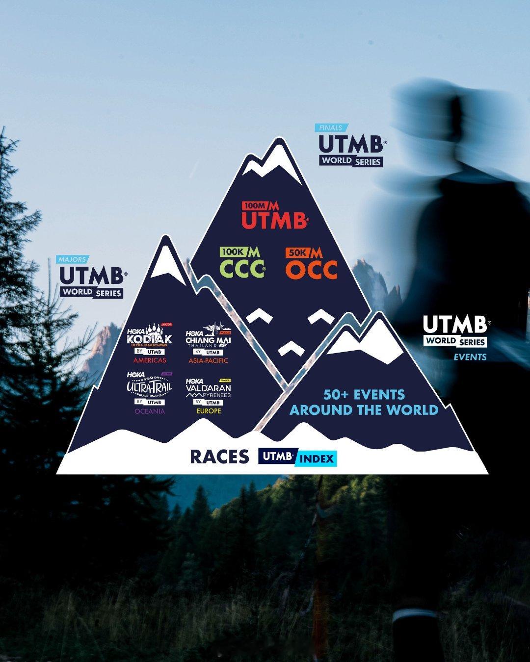 补个课，关于 UTMB 环勃朗峰超级越野赛。赛事的三个级别是——总决赛，霞慕尼那