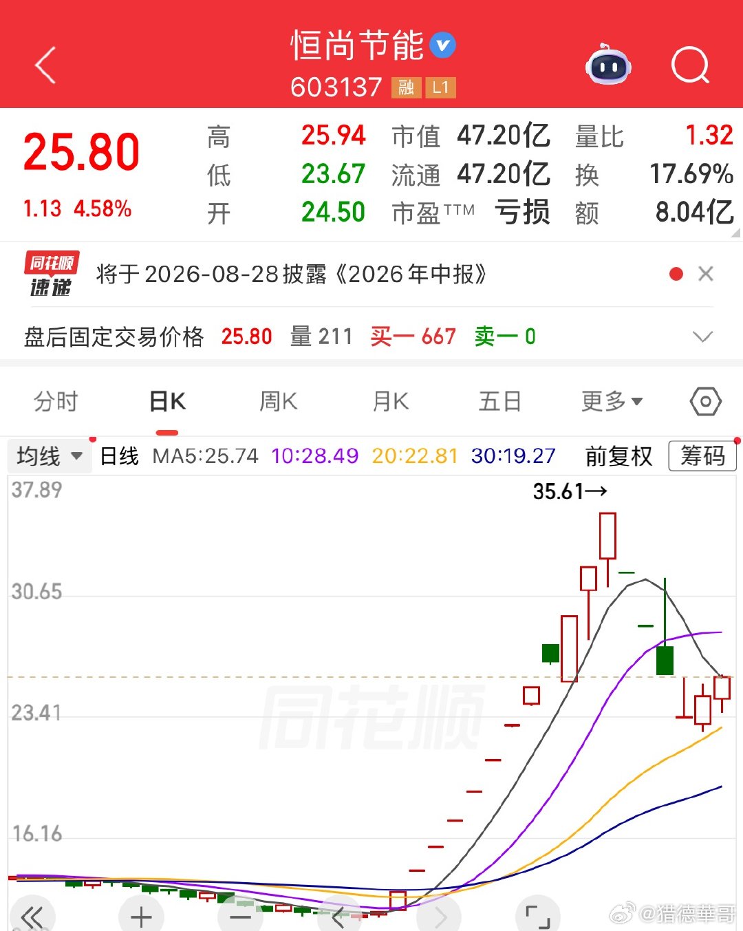 这只票运作思路和恒尚节能类似，目前持仓收益很不错。只要盘面没有明显走弱的迹象，就