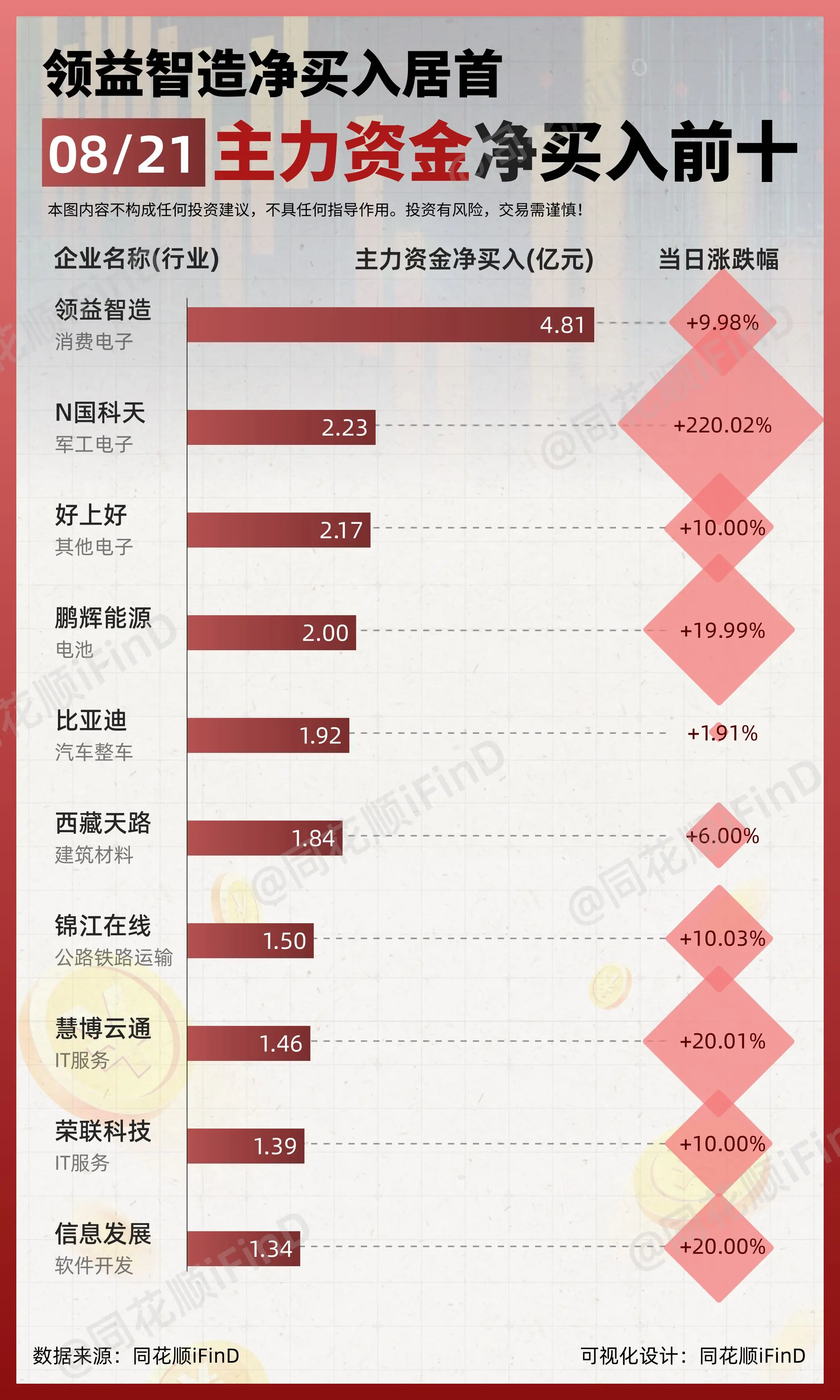 08月21日｜ 主力资金净买入、出逃前10！领益智造净买入居首；华谊兄...