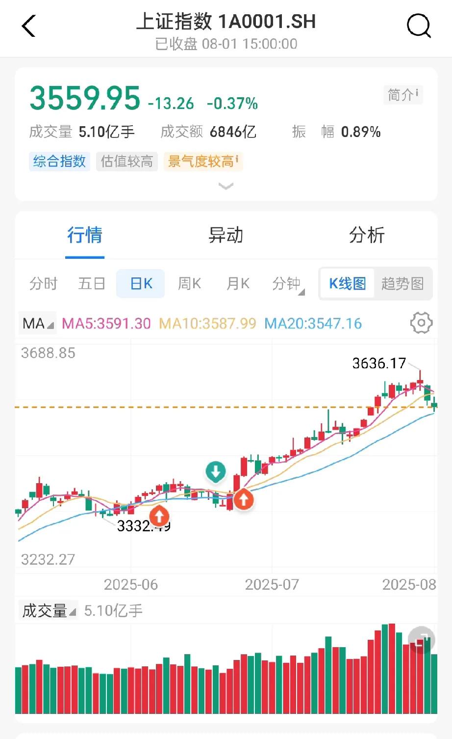 今日走势分析，涨跌起伏，投资需谨慎！📈📉
10倍大牛股已经停牌审查，几家欢喜