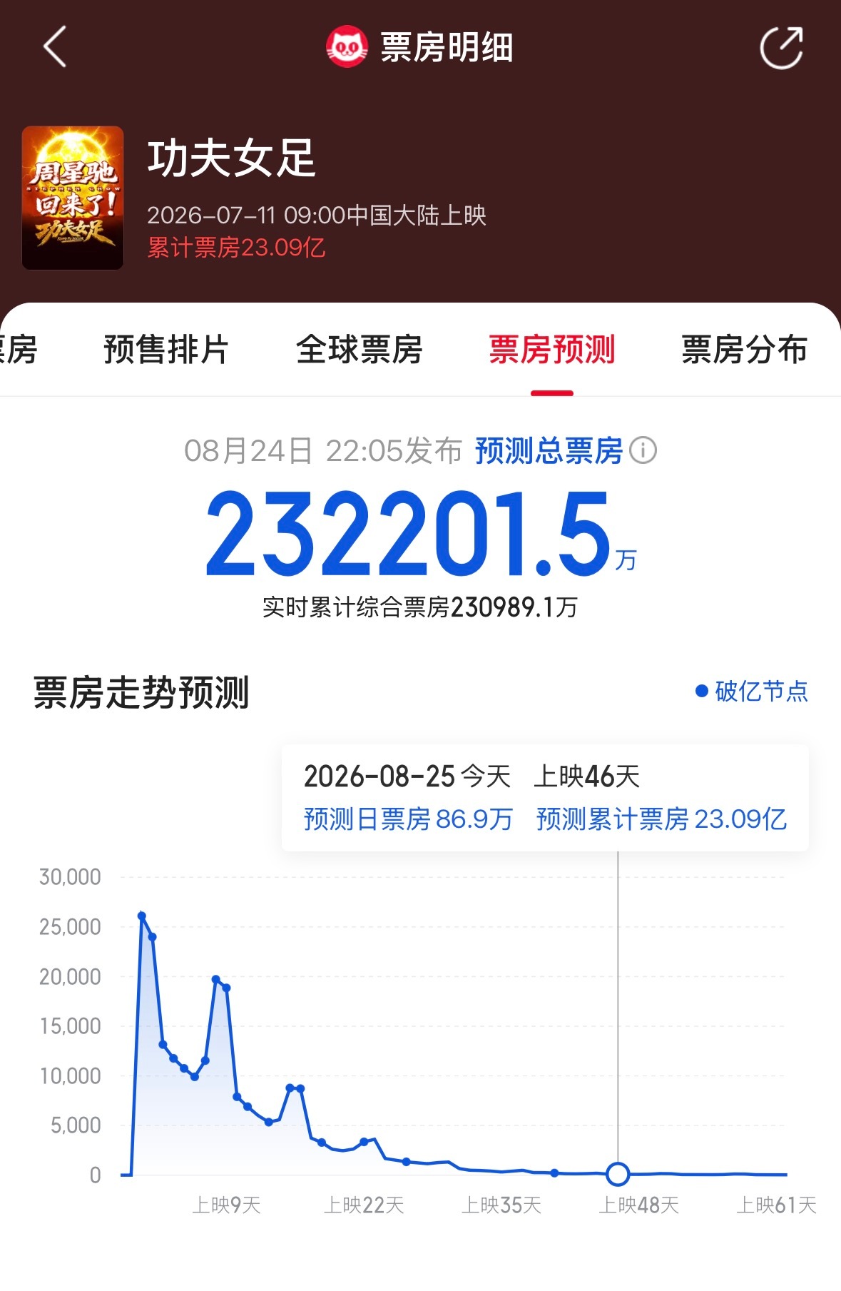 你们觉得暑期档票房冠军会是《女足》还是《欢迎来龙餐馆》[思考]龙餐馆这几天有点表