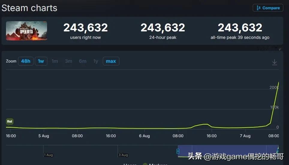 《战地6》抢先测试火爆开启！Steam在线峰值直逼30万大关！

今日下午4点整