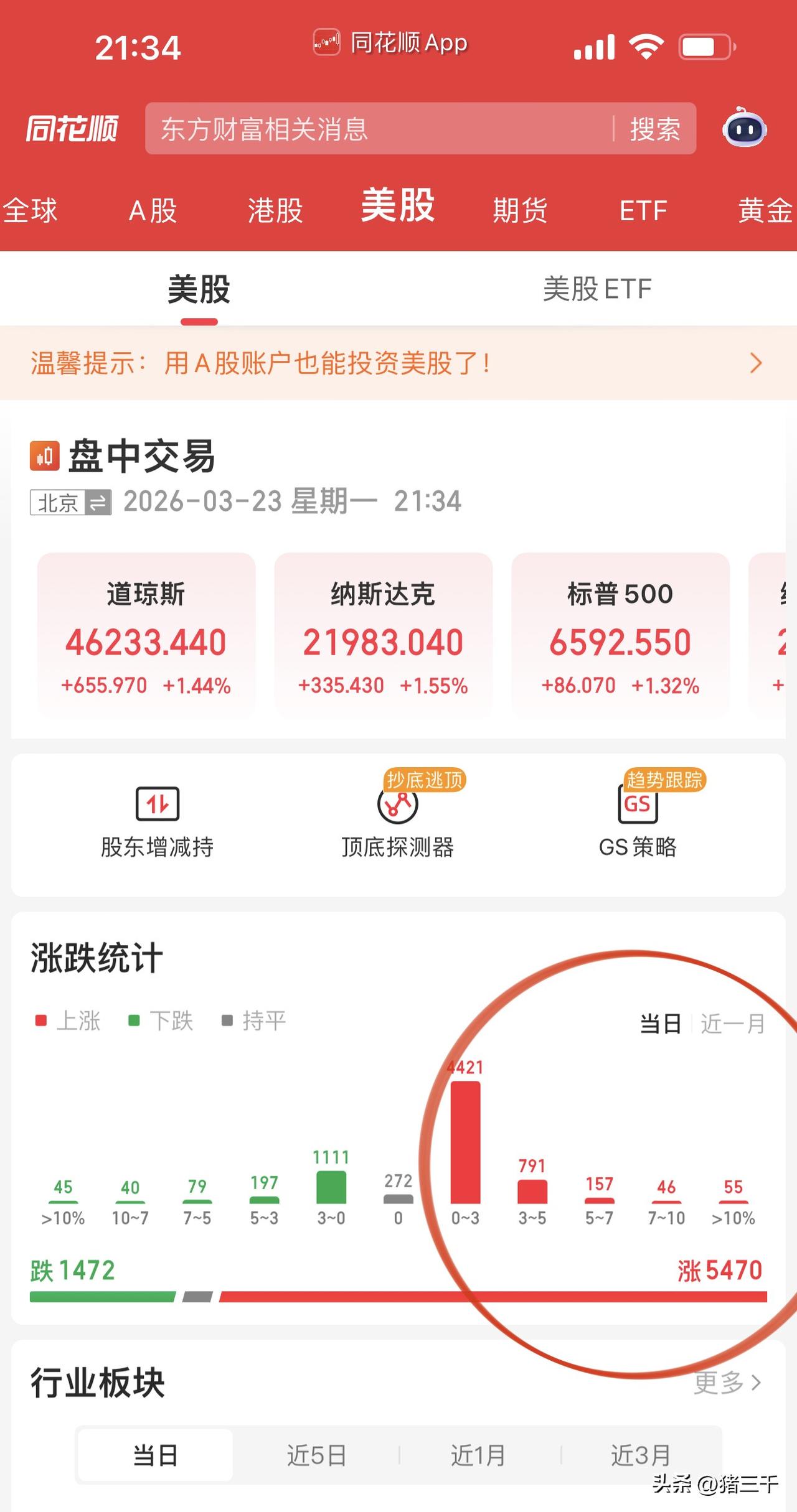 啊，啊，啊，气人呀！
美股三大指数大高开，
黄金金针探底，
原油大跌！
全球股市