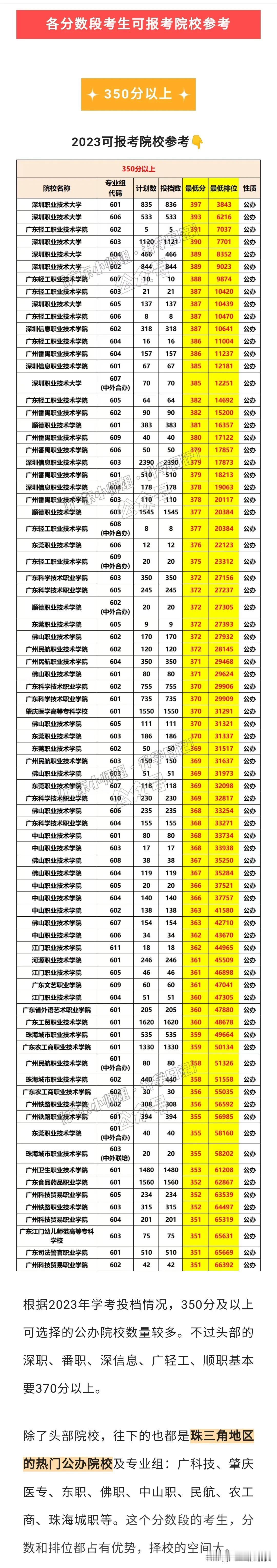 春季高考200分、300分、400分...分别能上哪些公办和民办？

正所谓：“