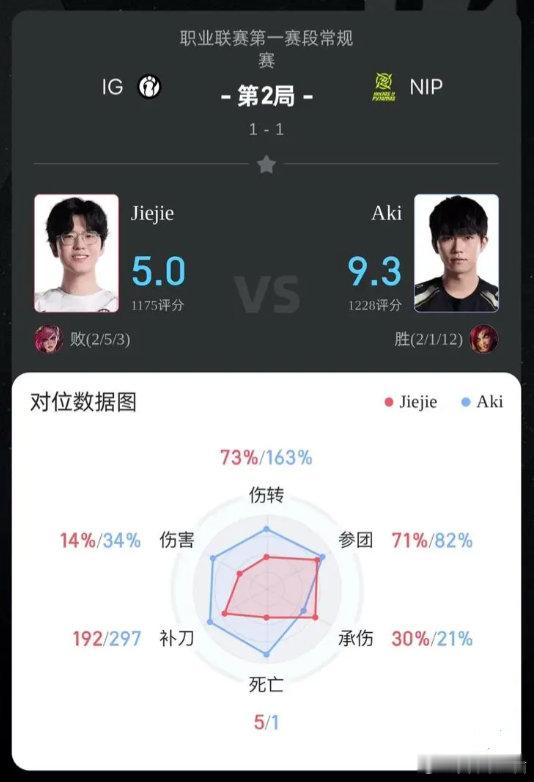 对位数据图：Aki次局婕拉打出34%伤害占比82%参团率有一个人赛后数据参团率为