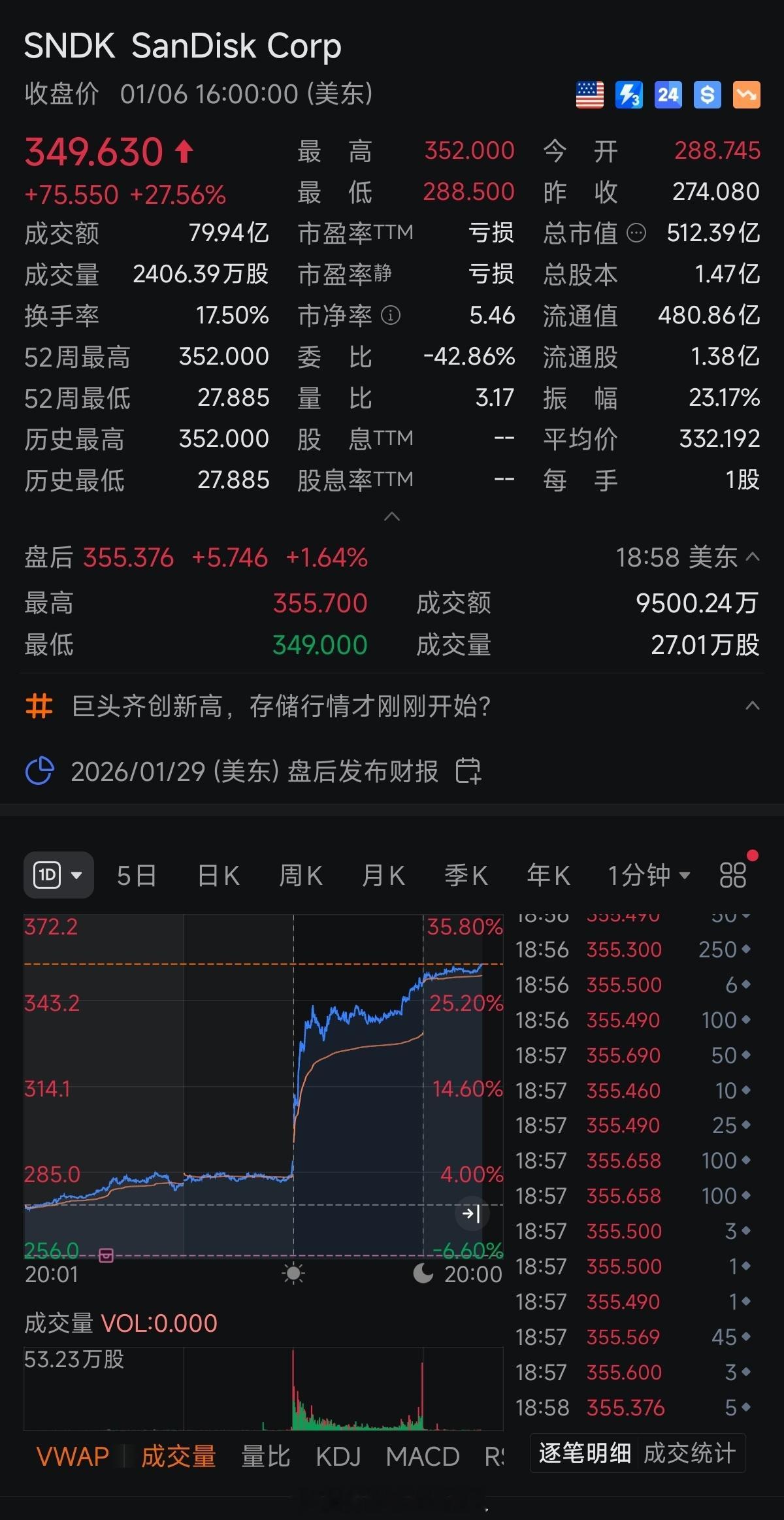 Jensen的发布会虽然把自家股票拉了一点，但直接起飞的却是NAND。每个GPU