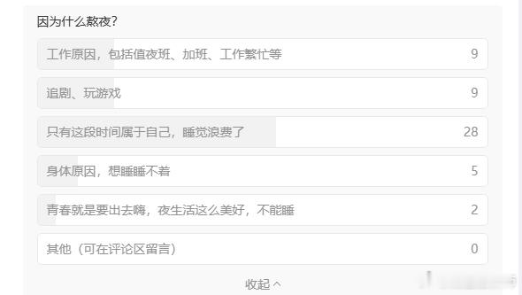 根据上次做调查的结果，大部分人还是自主的选择熬夜，所以即便是知道熬夜对身体不好，