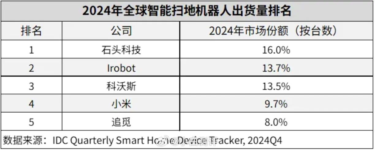 IDC发的2024全年智能扫地机器人市场数据：全年销售额达93.1亿美金，平均单