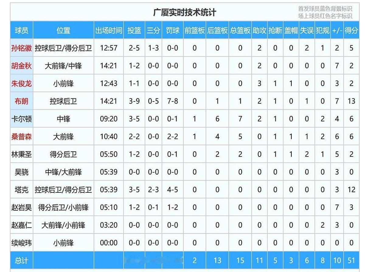 别再假装这是“中国”篮球联赛了。
最新数据，外援场均得分占比逼近60%。
你看到