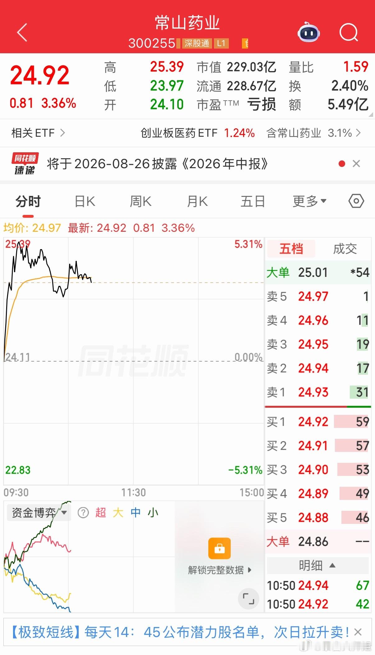 各位股友，常山药业我依旧不动，今天终于迎来回血行情，拿好筹码别轻易下车。眼下科技