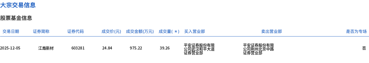 江瀚新材今日大宗交易折价成交39.26万股，成交额975.22万元