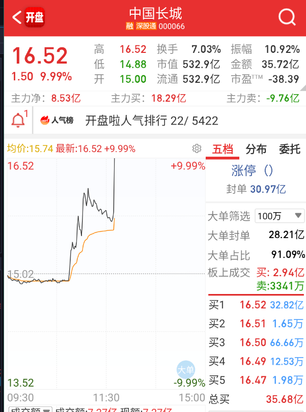 $中国长城 sz000066$ 这个也拉板了。 ​​​