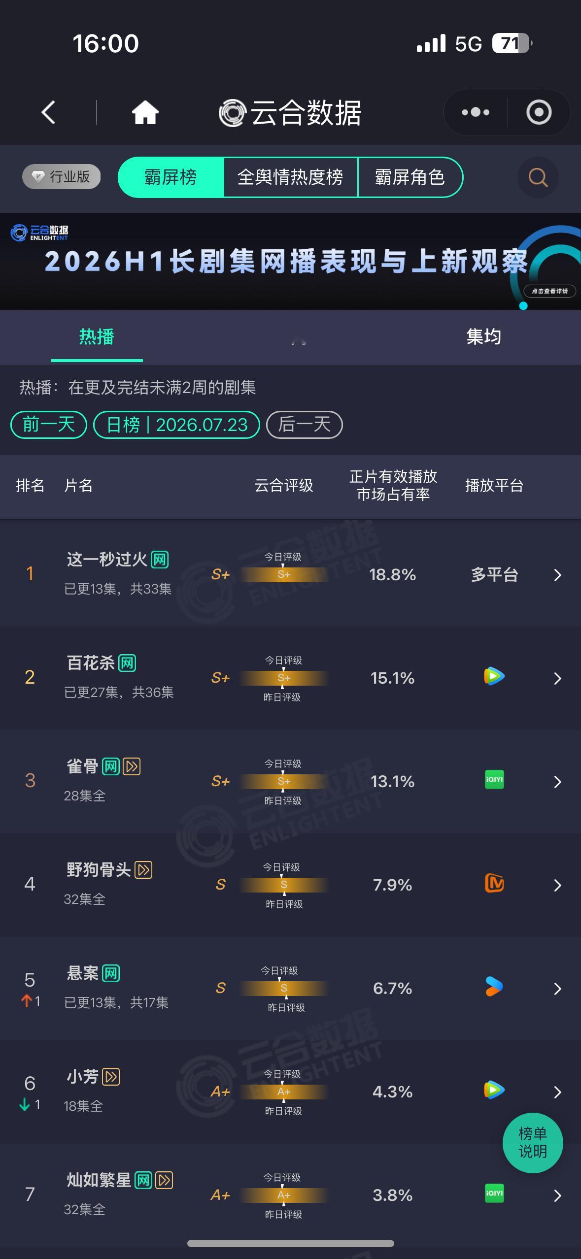 这一秒过火 云合依旧登顶 评级s+！扛剧生张凌赫慕容清峄 权威 