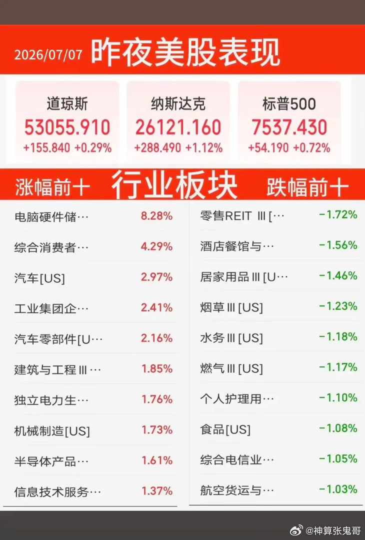 7.07周二  昨夜美股指数+题材股 表现！三大指数全线收涨。纳指涨1.12%，