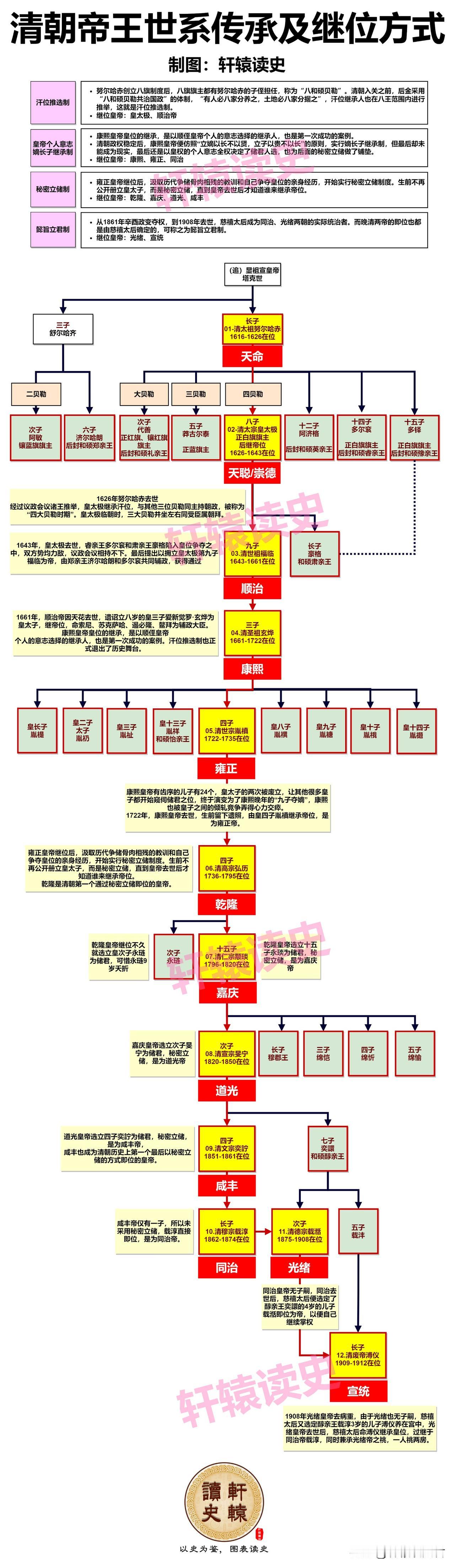 清朝12帝中，除开国者努尔哈赤外，其余的11帝：

●皇太极和顺治帝是通过汗位推