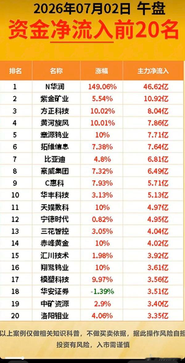 7.02周四  主力大资金+流入监测榜TOP20！科技股大幅低开，老美非农数据，
