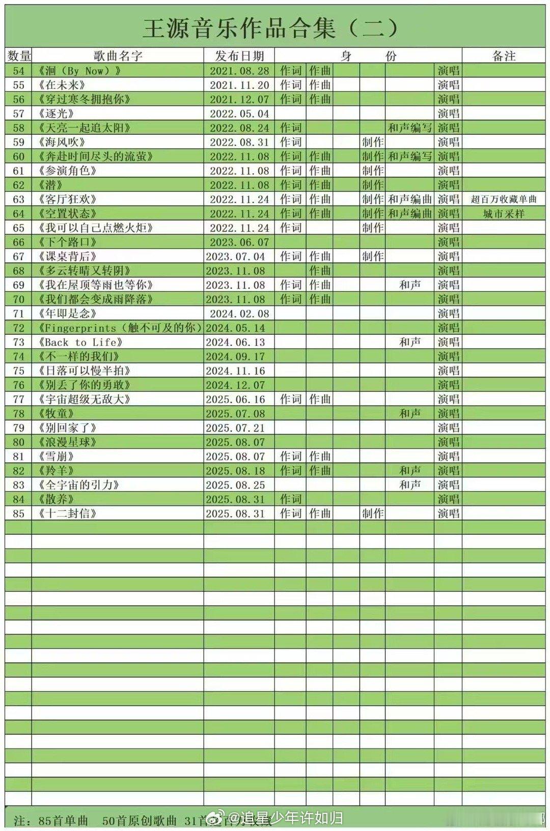 王源唱王源作词的歌 没错，王源的粉丝一直都吃的很好！在听到王源的歌声的时候，整个