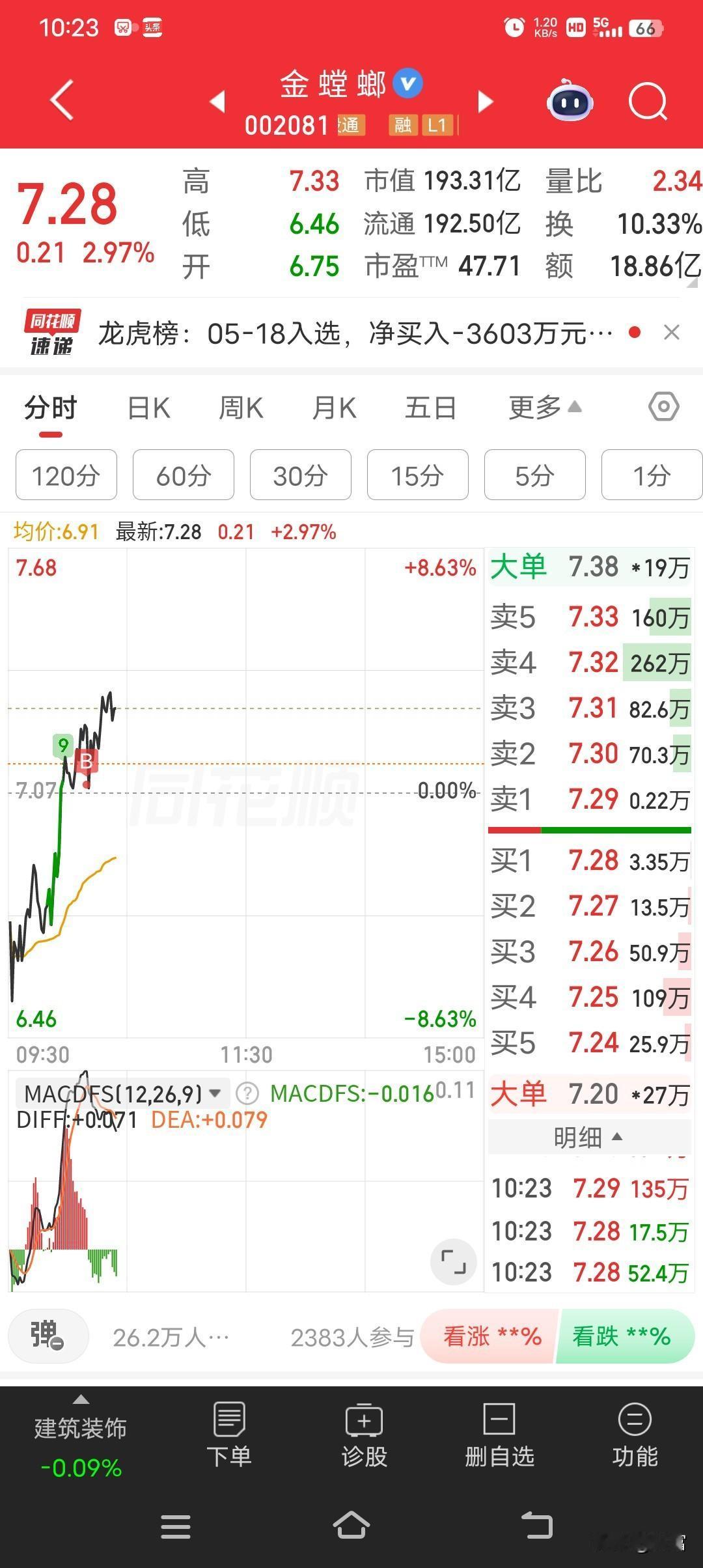 金螳螂最近走势确实很强，7.28这个价位说不定还有上升空间。之前在2026年4月