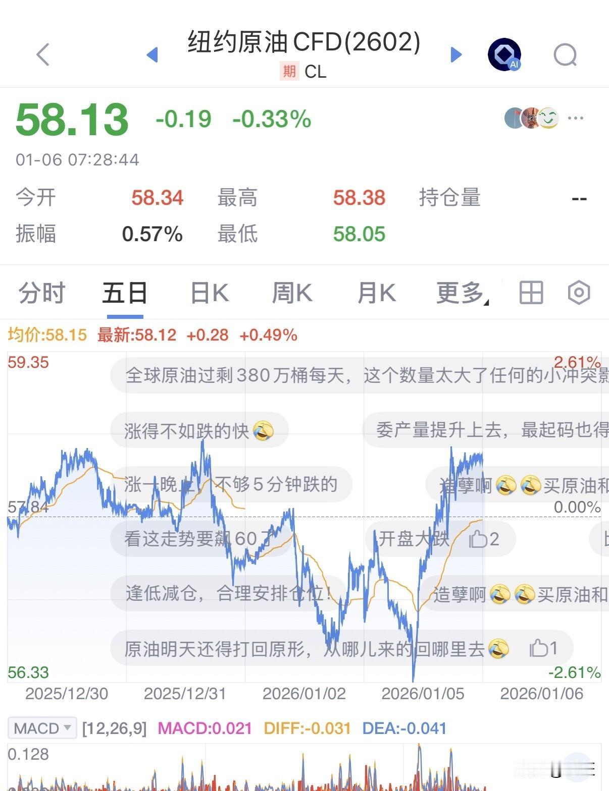 油价晚上涨，白天跌，真的贱。
原油期货