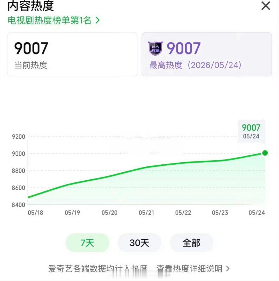杨紫家业热度9000了！ 