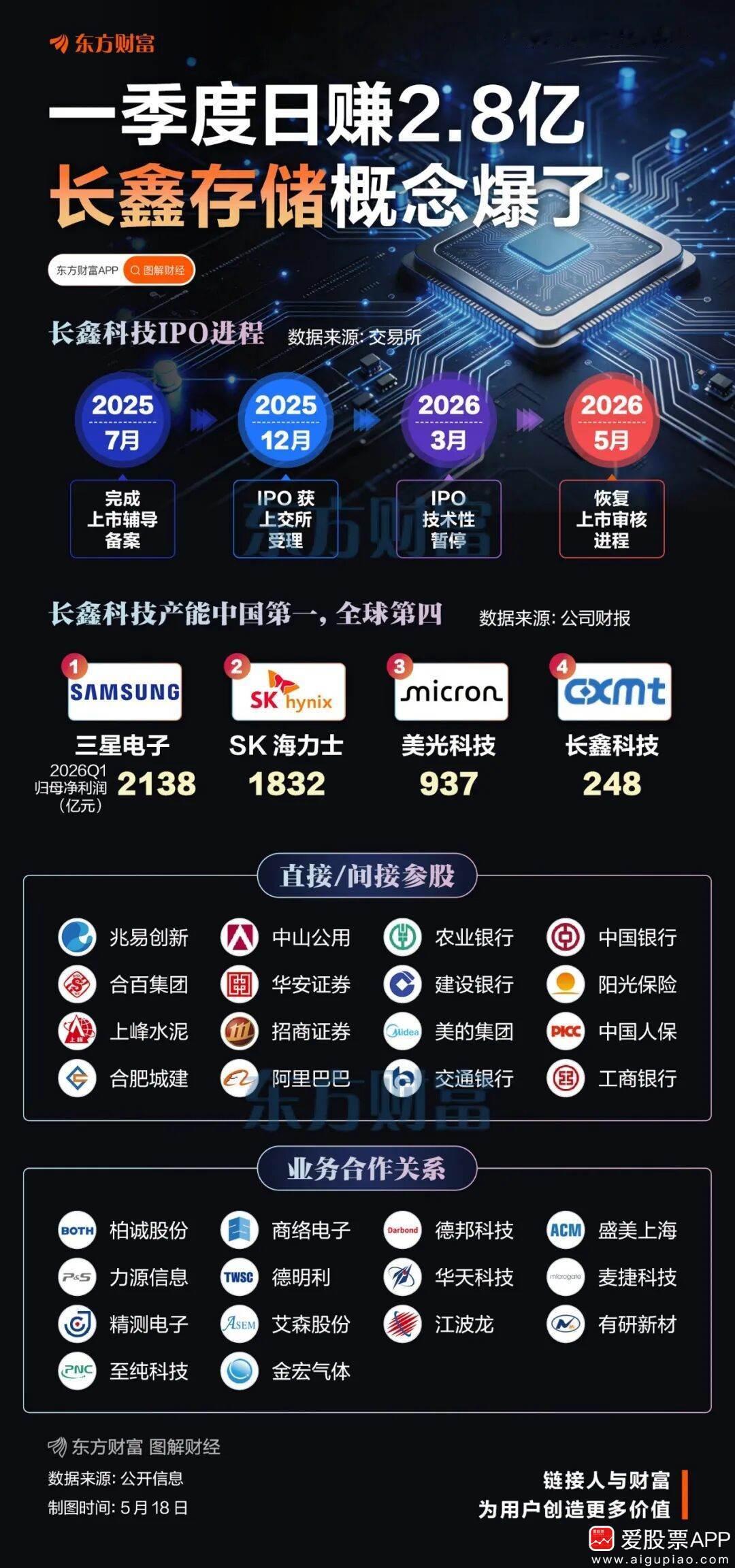 【长鑫业绩炸裂！市场分析：按20倍市盈率估值 市值可以突破2万亿】5月17日，长