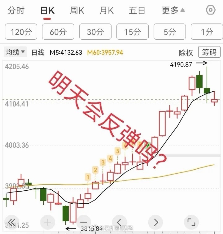 假阳线筑底企稳，明日市场能否迎来反弹？今日大盘冲高回落、震荡整理，成交量较此前进