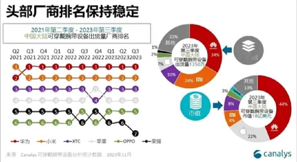 不是说华为进入哪个行业，哪个行业就“乌烟瘴气”吗？
华为可穿戴腕带设备连续2年国