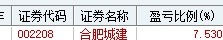 今天看来是缩量光头阴了。今天资金观望是为了等周一的长鑫。我是偏乐观的。让我们一起
