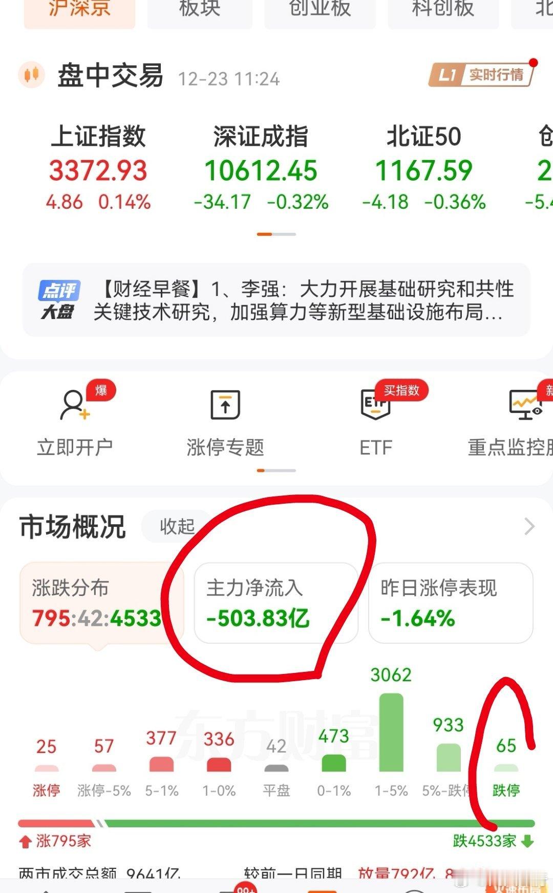 主力坏得很！拉银行石油维护上证指数，然后偷偷卖了500亿多。个股跌停数量超过10