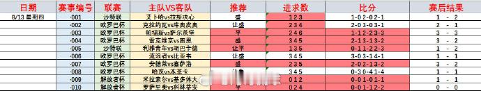 昨天可惜了，3过2而已，最后一场就差一点！算了，今天从新来就好！必须全部拿下！联