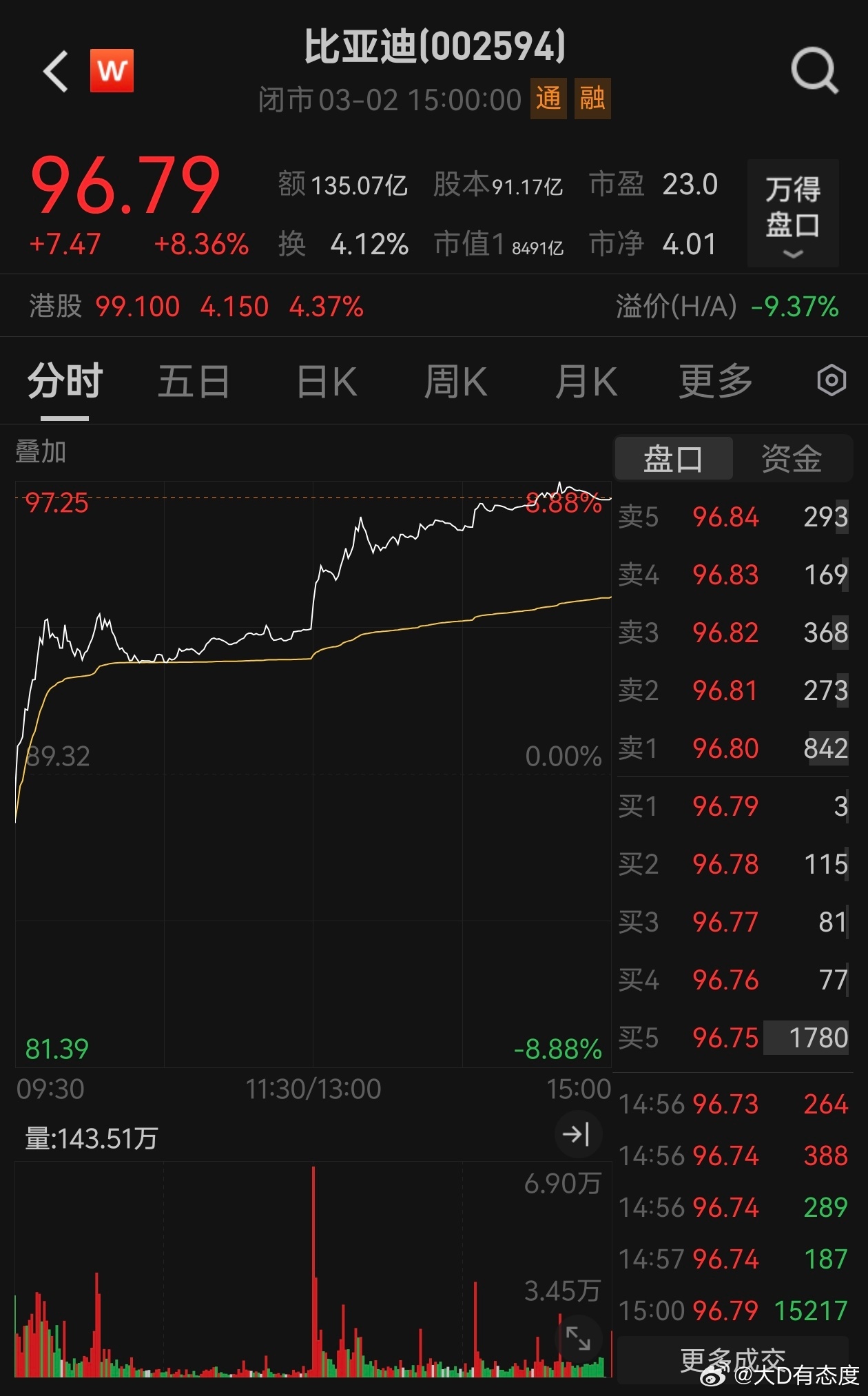 今天A股除了油气资源板块，最亮眼的就是比亚迪，单日股价上涨近8%。比亚迪在投资者
