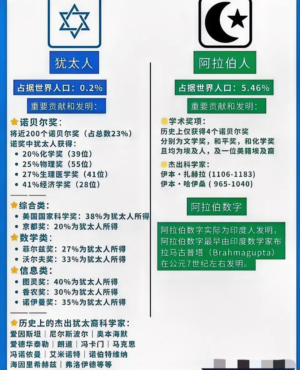 《震惊！犹太人与阿拉伯人贡献对比，差距竟如此之大？》

在这个信息爆炸的时代，一