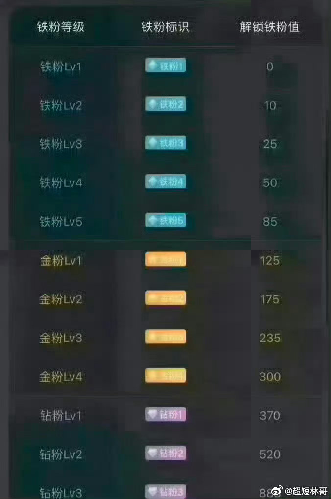 大家下午好！点赞回复666养铁了，看看你的铁粉多少级了。 ​​​