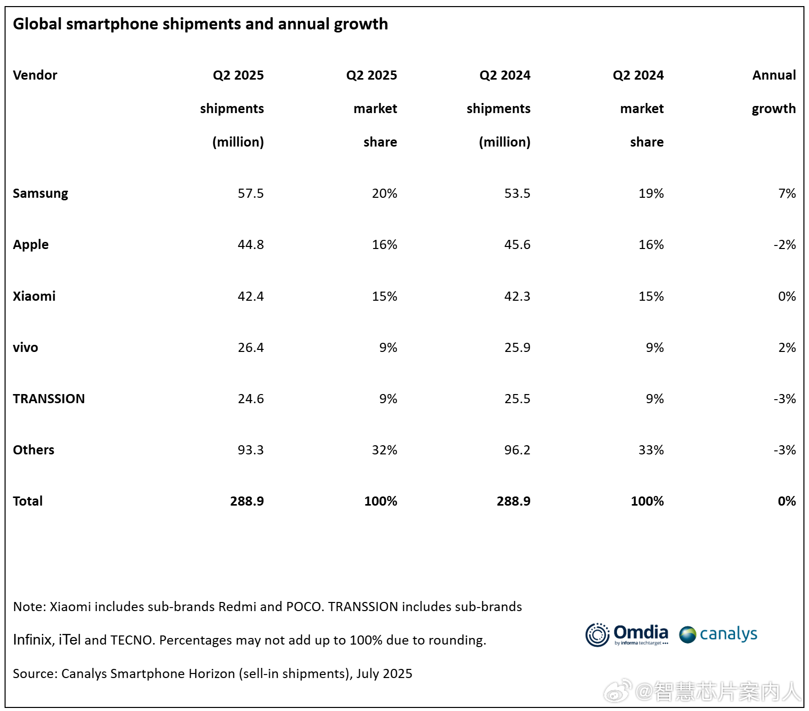 Canalys数据，全球Q2智能机小幅下跌，出货量为2.889亿部。三星难得同比