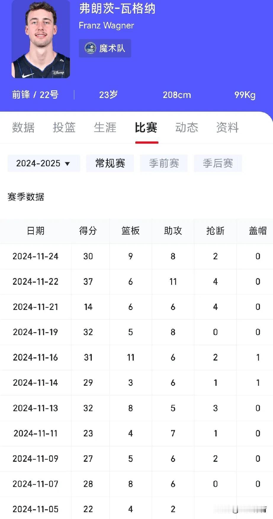 瓦格纳打疯了，今天面对活塞，瓦格纳再次爆发，22中11，三分9中4得到30分9板