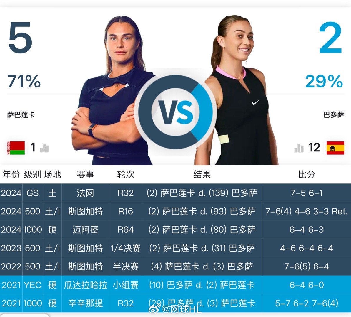 半决赛：萨巴伦卡 vs 巴多萨看好谁进决赛？ 