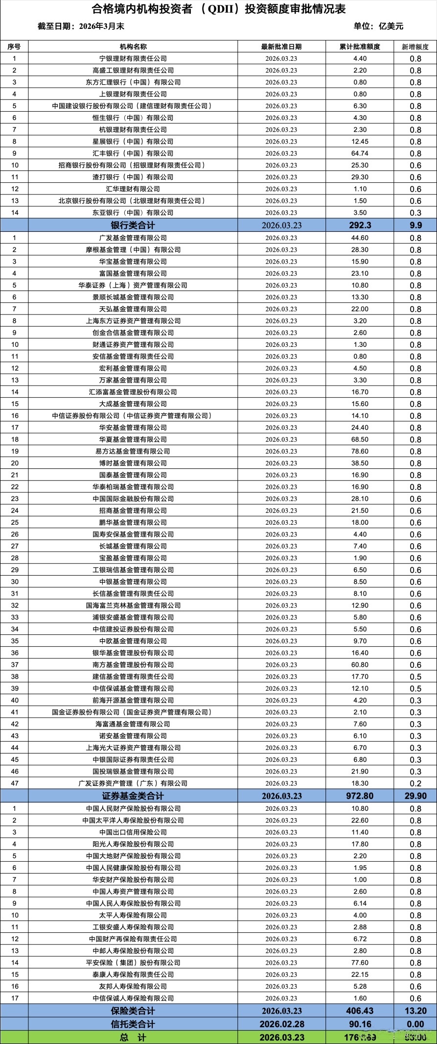 时隔9个月时间，QDII迎来新一轮额度下发的好消息。 3月27日，外汇局披露的最
