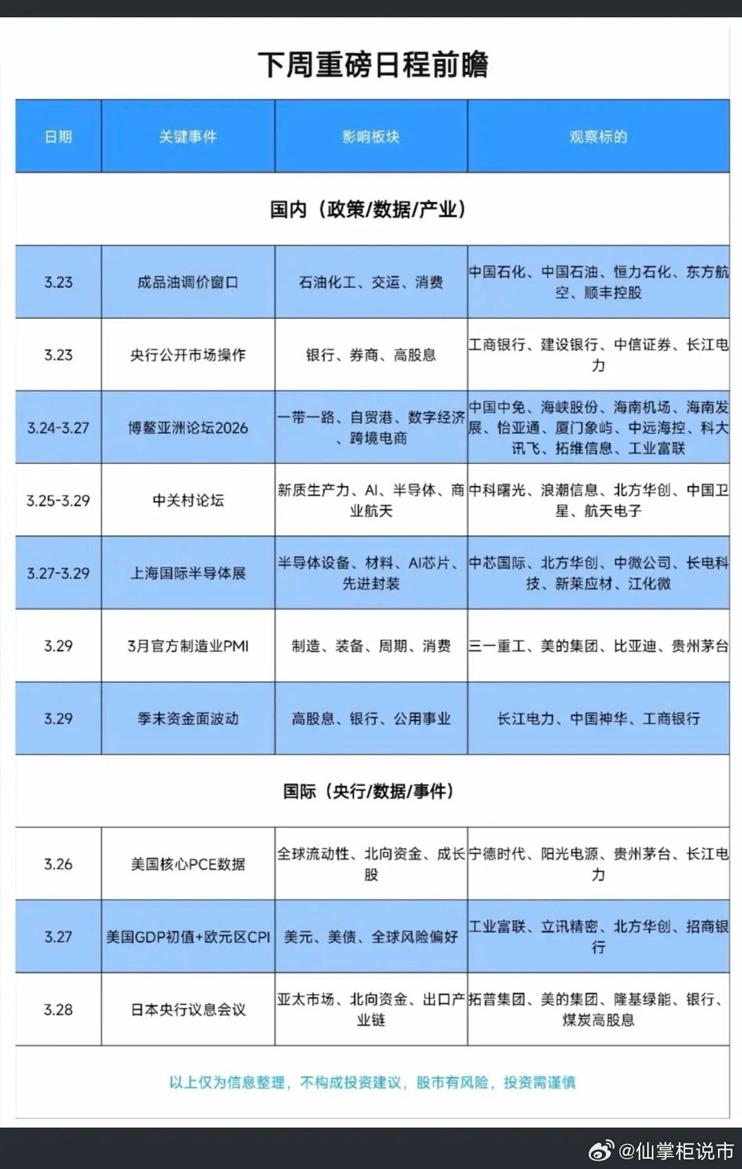 （3.23～3.28）下周财经 投资日历！1.成品油价调整2.亚洲博鳌论坛202