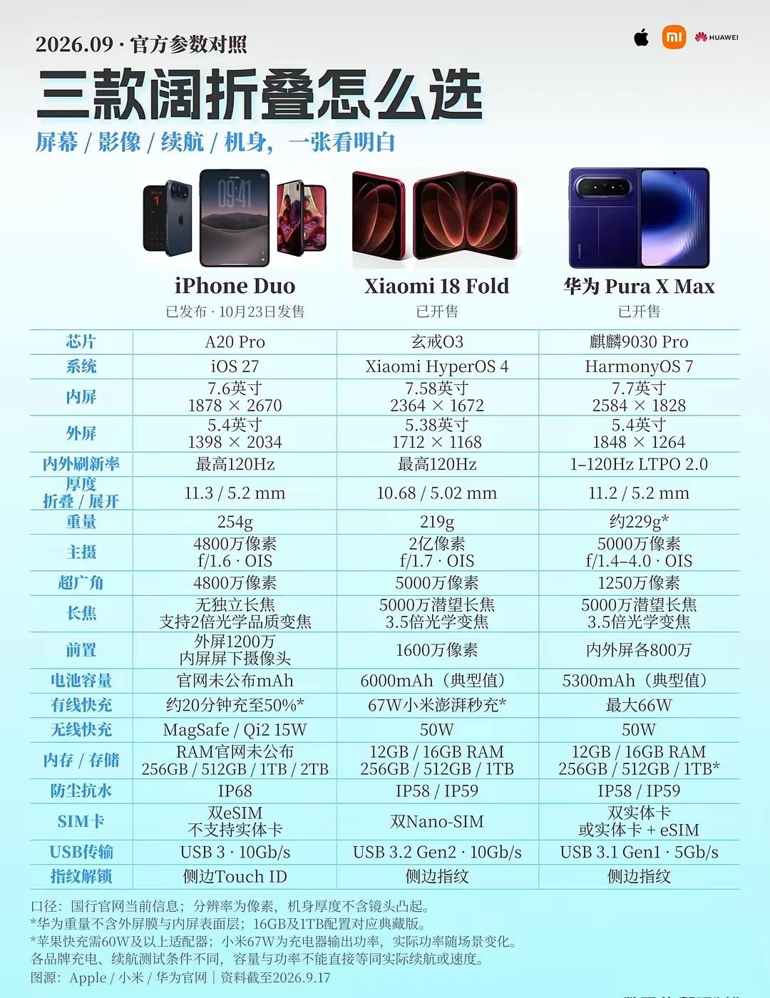 好多人纠结这三台大屏折叠到底该冲谁，网上吵翻了。
 
先说苹果iPhone Du