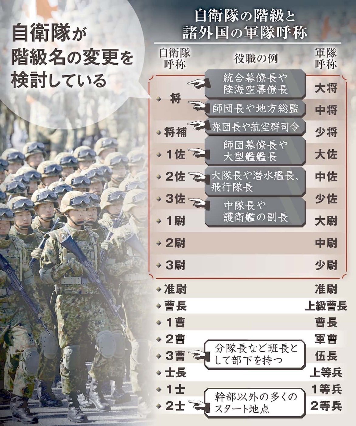 根據《產經新聞》的報導，日本政府內部正在研議修改《自衛隊法》，使階級名稱與國際標