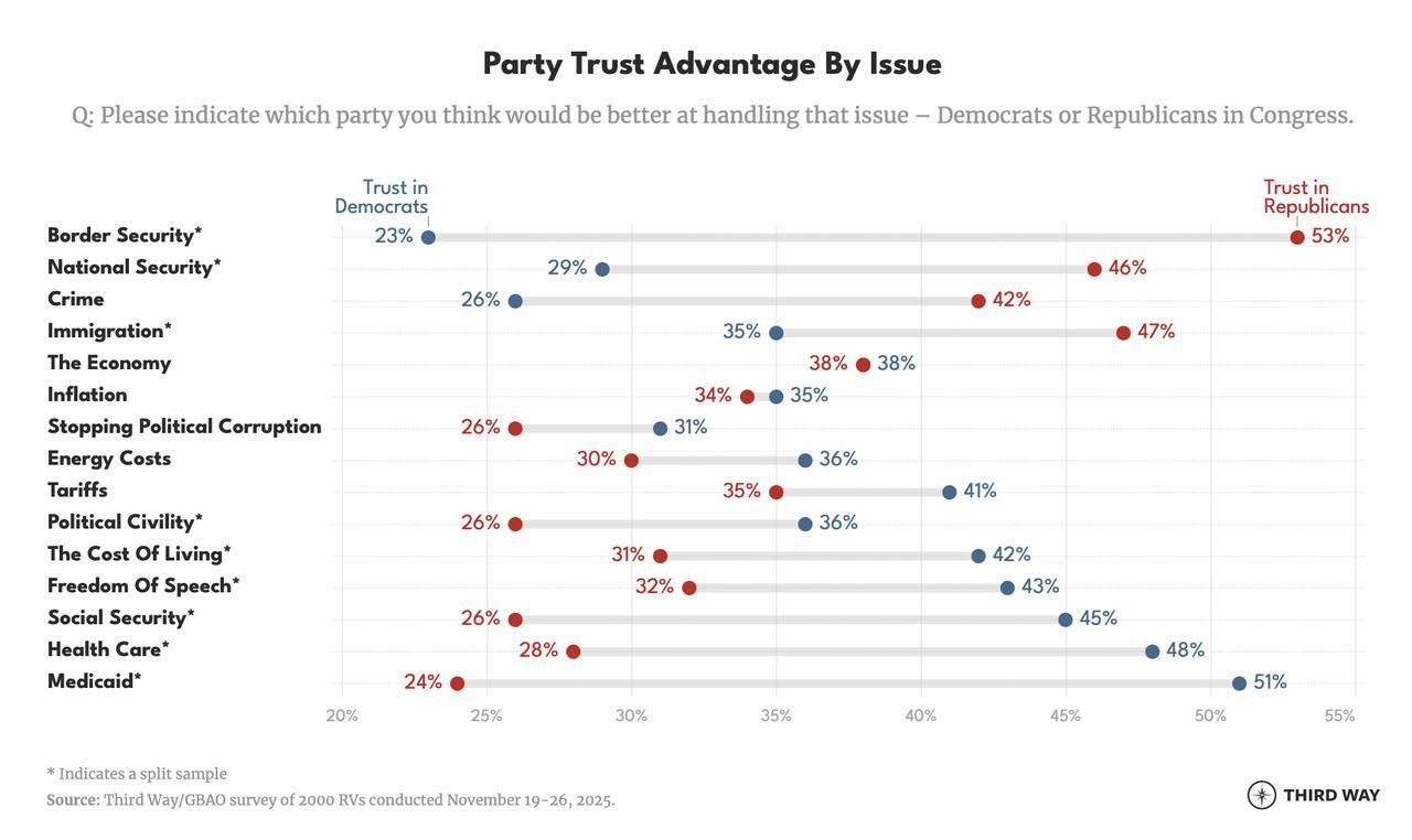 中间偏左智库“第三条道路”（Third Way）近日发布最新民调，试图为特朗普第
