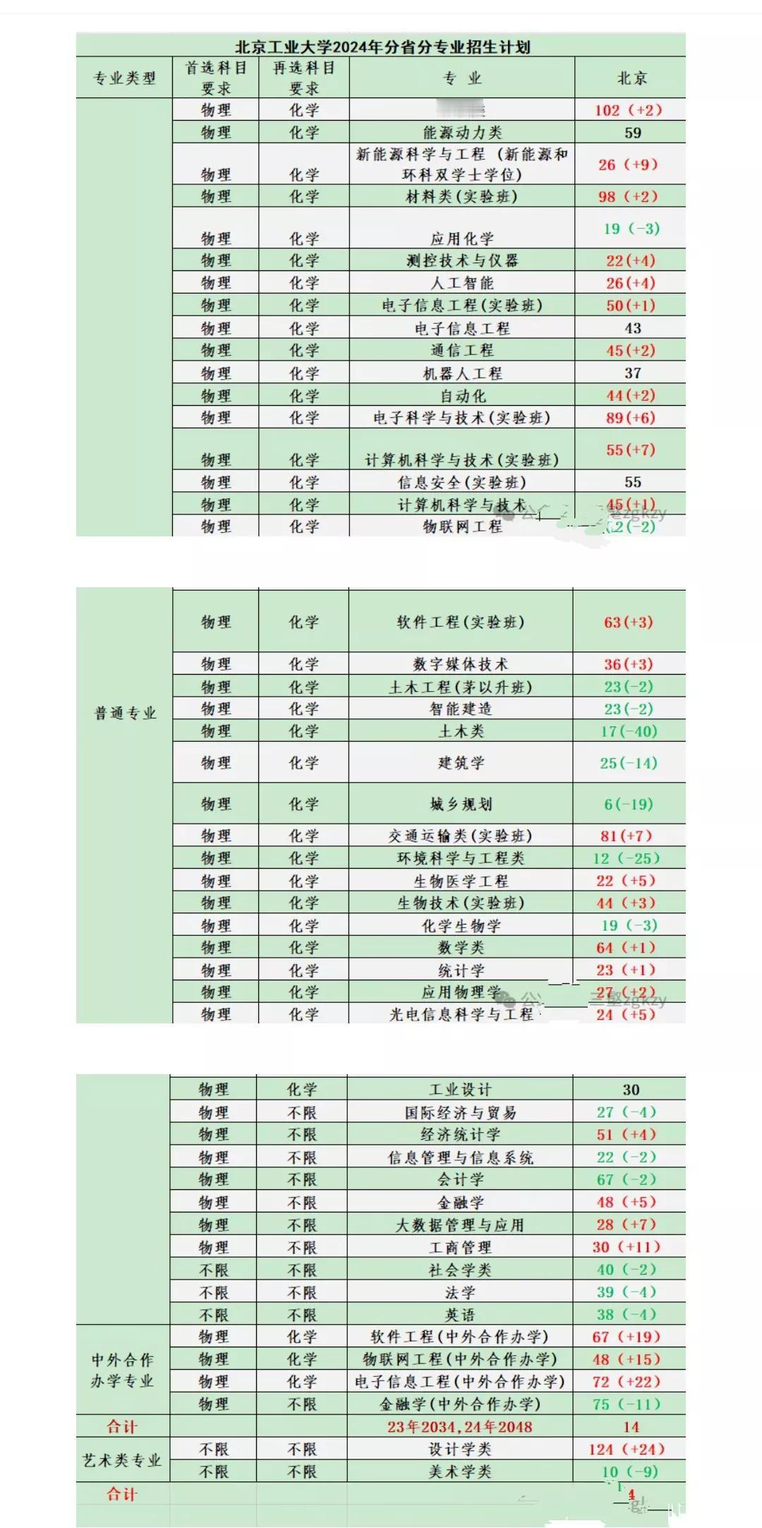 好消息，北工大2024年在京招生计划出来了，再增加29人。具体到各专业，人数是有
